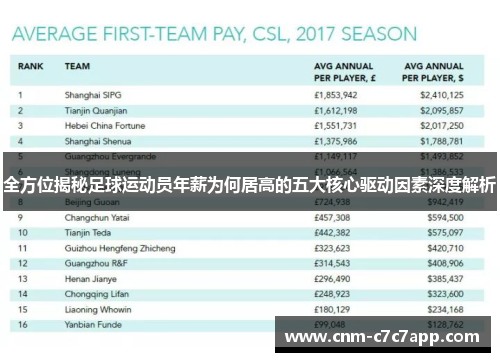 全方位揭秘足球运动员年薪为何居高的五大核心驱动因素深度解析